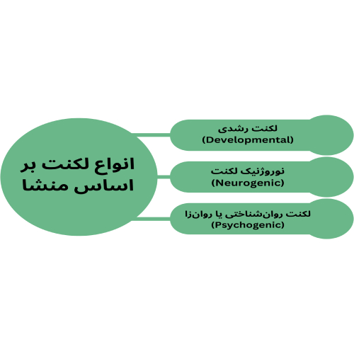 Types of stuttering