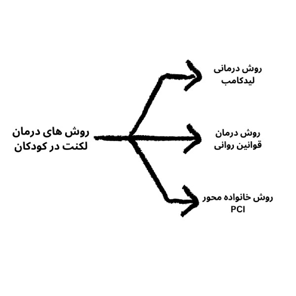 Stuttering treatment methods