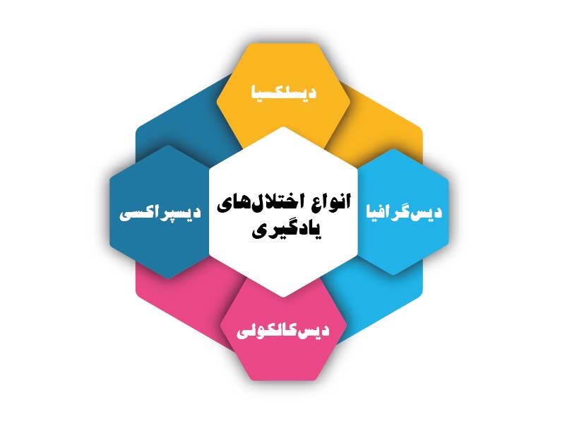 Types learning disorders