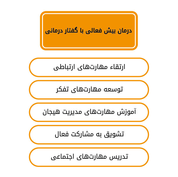 Treatment of hyperactivity with speech therapy