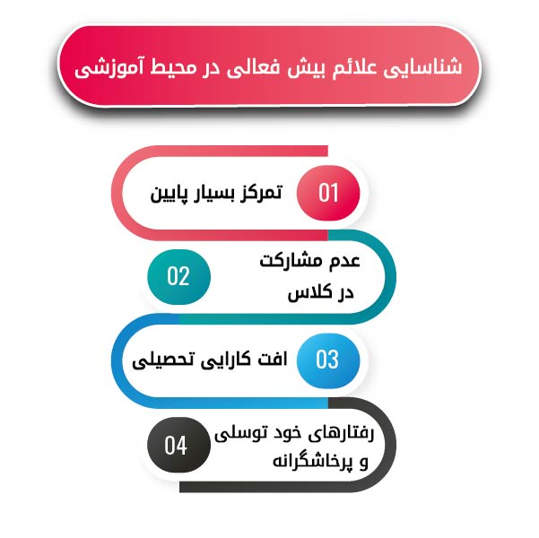 Identification of symptoms of hyperactivity in the educational environment